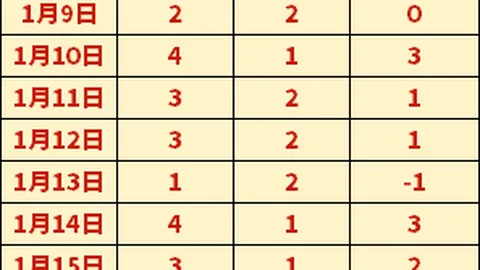 利物浦2-0夺冠，努涅斯立功萨拉赫助威，领跑英超积分榜